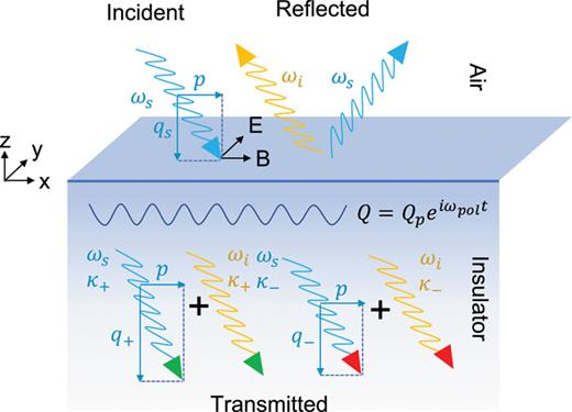 FIG. 14. Schematic figure of the Fresnel–Floquet light reflection. The incident light has a frequency ωs, while the reflected light has components of frequencies ωs and ωi due to the parametric amplification process. Inside the slab, large amplitude of phonon mixes them; the Floquet eigenmodes are the superpositions of these two components, which take the same spatial dependence.