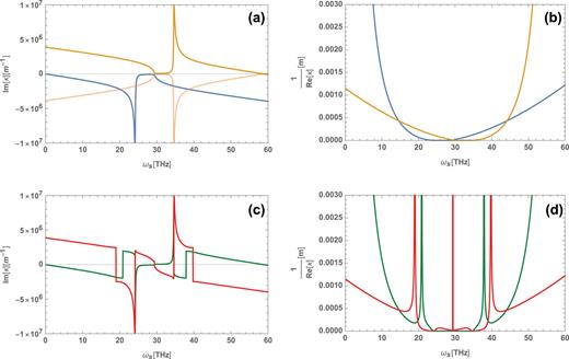 FIG. 2. (a) Wave numbers without the Floquet frequency mixing (vertical) vs frequency ωs (horizontal). Im[κ̃s] (blue) and Im[κ̃i] (dark yellow) are shown. ΩTO = 24 THz, and ωp = 29.4 THz. They give the dispersion relation of the polariton. In order to see the phase matching condition (37), −Im[κ̃i] (light yellow) is also shown. At ωs = 20, 24, 30, 35, and 39 THz, the phase matching condition is satisfied. (b) Localization lengths without the hybridization (vertical) vs frequency (horizontal). 1/Re[κ̃s] (blue) and 1/Re[κ̃i] (yellow) are shown. Since Im[κ̃s] has a gap between the upper and lower branches at ΩTO &lt; ωs &lt; ωp, there are no propagating modes in this region but only evanescent waves. Thus, the localization length becomes almost zero. 1/Re[κ̃i] also becomes short at ωp &lt; ωs &lt; 2ωp − ΩTO. (c) Analysis of imaginary wave numbers κ± after including Floquet frequency hybridization. Im[κ+] (green) and Im[κ−] (red) are shown. At the frequencies where (37) is satisfied, i.e., ωs = 20, 24, 30, 35, and 39 THz, strong mixing of the signal and idler light occurs. (d) Localization lengths of Floquet eigenmodes as a function of frequency ωs (horizontal). Both Re[κ+] (green) and Re[κ−] (red) are presented. Strong Floquet mixing of the signal and idler frequencies leads to localization length becoming infinite at three frequencies: ωs = 20, 29, and 39 THz. At these frequencies, light propagates inside the Floquet medium without decay. Dissipation is compensated by pumping. At ωs = 24 and 35 THz, the localization length becomes zero. This corresponds to polaritons localized at the surface of the insulator.