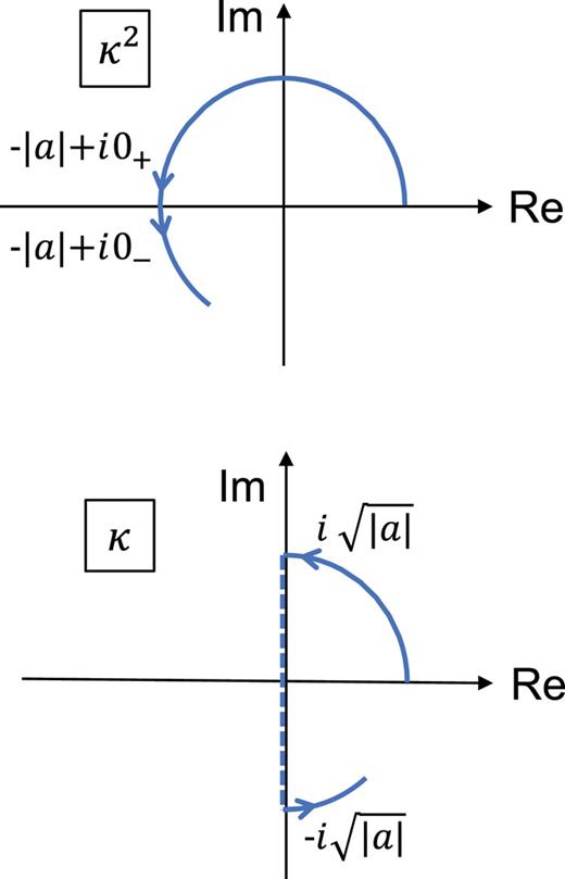 FIG. 3. Discontinuity of Im κ± can be related to switching the branch in the square root when computing κ± from Eq. (33). This equations specifies κ±2, and the correct choice of the branch is determined by the condition Re κ± ≥ 0.