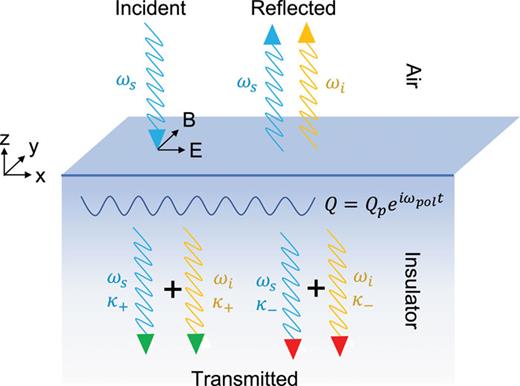 FIG. 4. Schematic figure of the Fresnel–Floquet light reflection. The incident light has a frequency ωs, while the reflected light has components of frequencies ωs and ωi due to the parametric amplification process. Inside the slab, the large amplitude of phonons mixes them; the Floquet eigenmodes are the superpositions of these two components, which take the same spatial dependence.