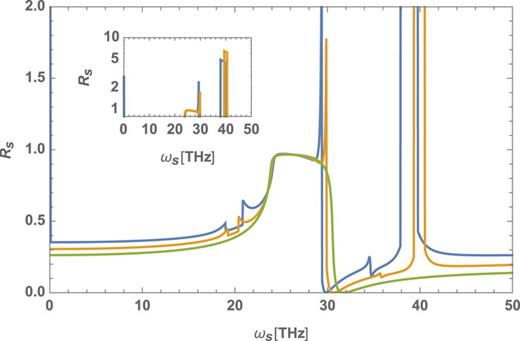 FIG. 5. Reflectivity Rs ≡ |rs|2 (vertical) vs frequency ωs of the incident light (horizontal) obtained using Eq. (50). Different lines correspond to different pump field amplitudes; |E0| = 0 (green), 5 MV/cm (orange), and 8 MV/cm (blue). We see discontinuities and peaks of the reflectivity when |E0| ≠ 0. The discontinuities can be seen around three frequencies, ωs = 20, 29, and 39 THz. They indicate the presence of the parametric instability discussed in Sec. III C. There is a strong peak at ωs = 35 THz and a much weaker one at ωs = 24 THz (not visible on this scale). They correspond to the surface modes discussed in Sec. III D. Inset: Logarithmic plot of Rs outside the range of the linear plot. Around 29 and 39 THz, Rs takes large values.