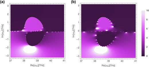 FIG. 6. (a) Reflectivity for a finite-thickness slab of L = 3 × 10−3 m. Small white circles indicate the presence of poles. The poles are located very close to the line of the discontinuity of Rs for the semi-infinite slab. (b) Same as (a) for L = 9 × 10−4 m. The density of poles is smaller than that for L = 3 × 10−3 m because it scales as O(L).