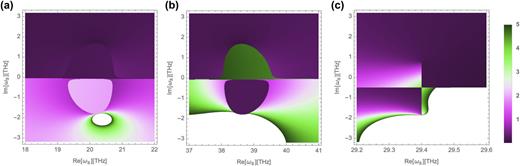 FIG. 7. (a) Reflectivity of the semi-infinite slab around ωs = 39 THz. Rs is displayed in white when it is larger than 5. A circle-like line of the discontinuity of Rs appears at the center of the figure. It extends to positive Im[ωs]. A straight line of discontinuity also exists close to the real axis, but it is located in the lower half-plane. The poles in the lower half-plane do not affect the electric field of the temporal problem (57). (b) Same as (a) for ωs around 20 THz. A circle-like line of the discontinuity, which is symmetric to (a), appears. (c) Same as (a) for ωs around 29 THz. We see a vertical line of discontinuity, which extends to positive imaginary frequency.