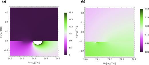 FIG. 8. (a) Reflectivity Rs of the semi-infinite slab when the complementary frequency ωi = 2ωp − ωs approaches the edge of the reststrahlen band. Rs is displayed in white when it is larger than 15. There is a pole at ωs = 34.74 THz. (b) Same as (a) when the signal frequency ωs matches the edge of the reststrahlen band. There is a pole at ωs = 24.1 THz.