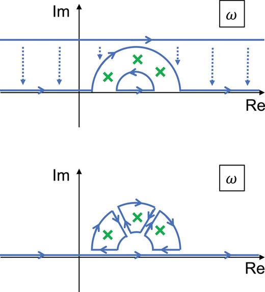 FIG. 9. In the presence of unstable modes, Fourier transforms should be defined on a contour that goes in the complex ω plane above all the poles of the reflection coefficient r(ω). This is equivalent to taking the integral over the real axis and adding poles corresponding to unstable modes.