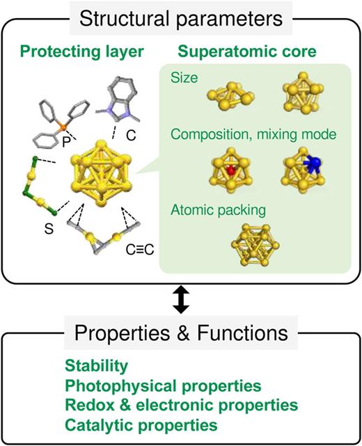 From atom-precise nanoclusters to superatom materials | The Journal of ...