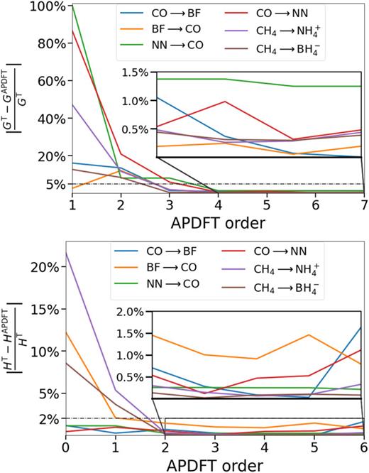 Decreasing error for APDFT predictions of geometrical gradients (top) and Hessians (bottom) as the perturbation order increases. Legends indicate respective colors for “Ref. → Targ.” molecules. The inset shows convergence to less than 1.5%.