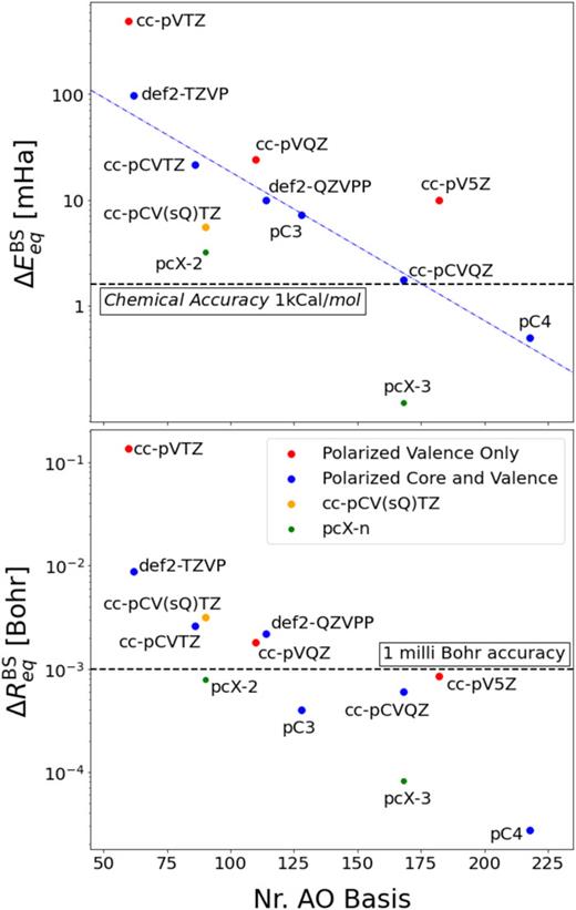 Alchemical basis set errors [see Eq. (27)] for energy (top) and geometry (bottom) as a function of the number of atomic basis functions. Values correspond to averages for BF, CO, and N2 (which have been assessed as Ref. and Targ. molecules for APDFT predictions in Fig. 2 and Table I).