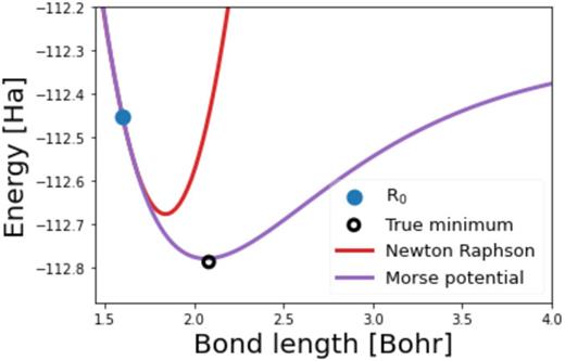 Morse interpolation improves geometry relaxation as exemplified for CO: Interpolating Hartree–Fock energies, gradients, and Hessians at R0 to the Morse potential and parabola (Newton–Raphson step) affords purple and red potentials, respectively.