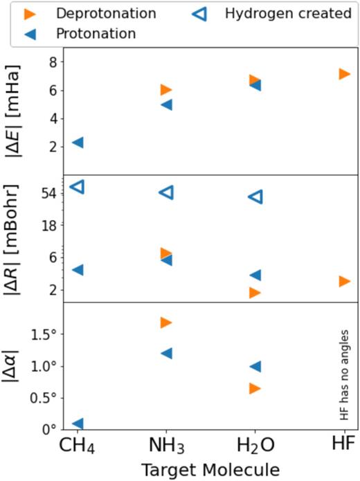 Absolute APDFT prediction errors of equilibrium energies (top), bond lengths (middle), and angle widths (bottom) for the alchemical protonations and deprotonations (see Fig. 5).