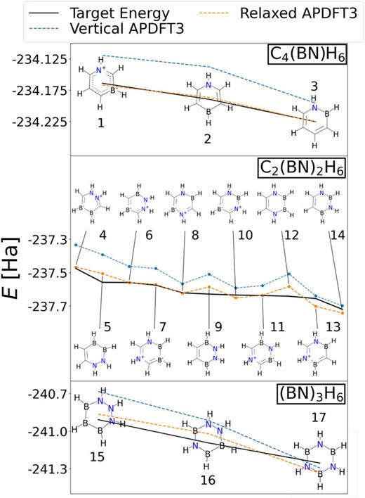 A single APDFT3 reference calculation for benzene affords equilibrium energy predictions for all 17 possible iso-electronic charge-neutral B–N doped mutants at the Hartree–Fock level of theory.
