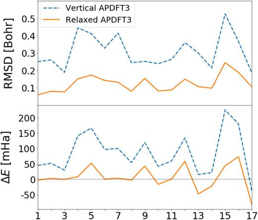 Geometry (top) and equilibrium energy (bottom) prediction errors from a single APDFT3 reference calculation for benzene for all 17 possible iso-electronic charge-neutral B–N doped mutants (structures shown in Fig. 7).