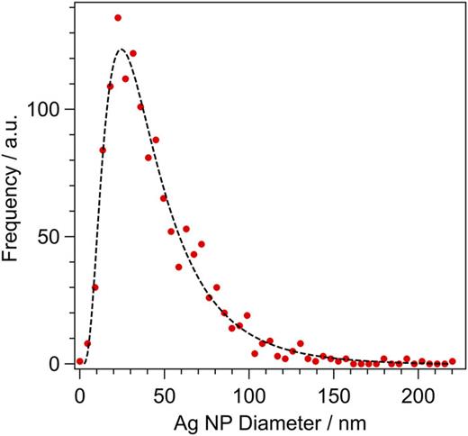 FIG. 2. Histogram of the triangular Ag nanoplatelet side lengths measured from the TEM image in Fig. 1. The histogram was fit to a log-normal distribution centered at 24.3 nm.