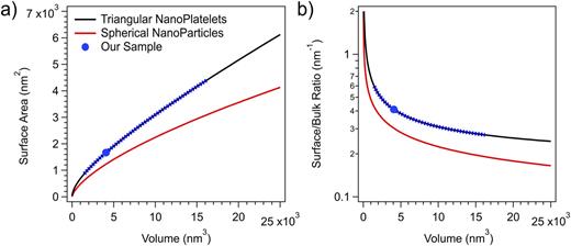 FIG. 3. Calculated comparison of the (a) surface area and (b) surface to bulk ratio of spherical nanoparticles (red line) and triangular nanoplatelets (black line) plotted as a function of volume. The dashed blue line represents the distribution of Ag nanoplatelets present in our sample and the blue circle represents the center of the distribution.