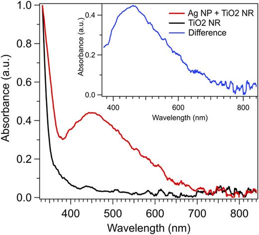 FIG. 4. UV–vis absorption spectra of bare TiO2 NRs (black), Ag platelets on TiO2 NRs (red), and the difference of the two spectra (blue, inset). The absorption intensity at 330 nm was normalized to unity for ease of comparison.