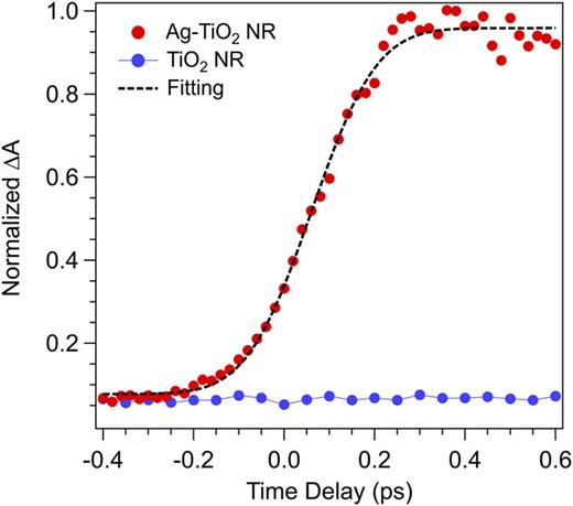 FIG. 5. Temporal profiles of transient absorption probed at 1900 cm−1 following the 400 nm pump pulse for the Ag/TiO2 nanocomposites (red points) and TiO2 nanorods only (blue points). The black line is the nonlinear least squares fitting.