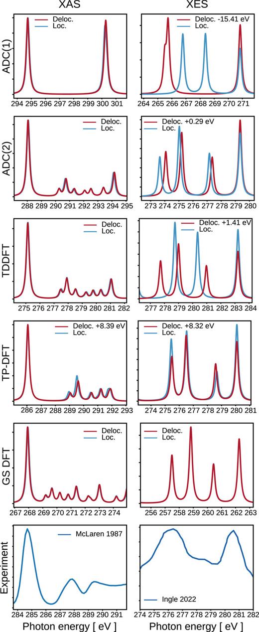 X-ray absorption (left) and x-ray emission (right) spectra of ethene calculated at different levels of theory using a localized (blue) or delocalized (red) core–hole, as compared to experimental measurements.96,97 Where necessary, spectra calculated with a delocalized CH have been shifted to align with the corresponding localized CH spectrum using rigid shifts in energy.