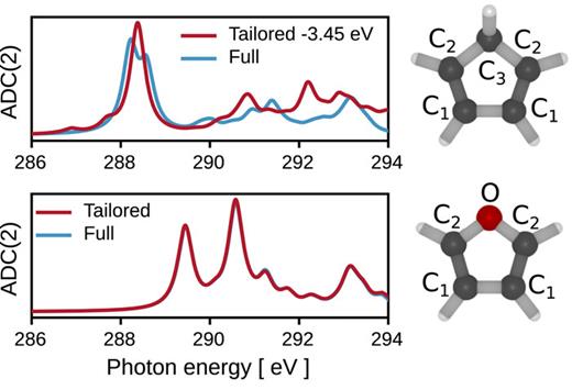 X-ray absorption spectra of cyclopentadiene (top) and furan (bottom) calculated at the CVS-ADC(2) level of theory. Results obtained using the full CVS space encompassing all carbon atoms (blue) or tailored CVS spaces including the chemically nonequivalent C atoms separately (red). The tailored CVS spectrum of cyclopentadiene has been shifted such that the peak max approximately overlaps with that of the full CVS calculation.