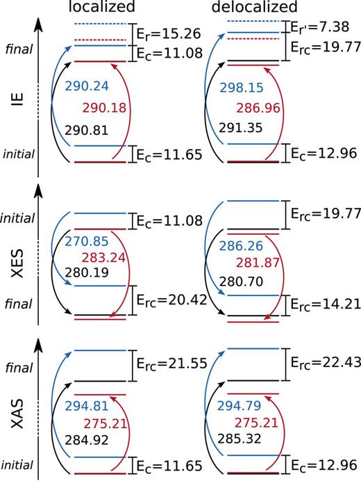 Initial and final state energies for carbon 1s ionization energy (IE), the highest feature of the x-ray emission spectrum (XES), and lowest feature of the X-ray absorption spectrum (XAS), as obtained for ethene using a localized or delocalized core–hole. Reference CCSD(T) results are shown in black, and HF and PBE0 results are in blue and red, respectively, including resulting ionization and transition energies. For IEs, the binding energy from Koopmans’ theorem is also shown (dashed lines). Note that the PBE0 and CCSD(T) absolute energies are not directly comparable, but energy differences are (see the main text). The right side of horizontal lines shows a discrepancy of HF results compared to CCSD(T) values (or HF values for binding energies from Koopmans’ theorem), which is associated with lacking correlation (Ec), relaxation (Er), partial relaxation (Er′), and combined relaxation and correlation (Erc). All energies are expressed in eV.