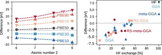 Left: DIRE of ionization energies as a function of atomic number obtained using the ΔSCF approach. DFT results obtained using the PBE functional with different amounts of HF exchange. Right: DIRE of the IE of ethene, shown as a function of the amount of (short-range) HF exchange. Results obtained using hybrid GGA (light blue), meta-GGA (dark blue), range-separated GGA (orange), and range-separated meta-GGA (red) xc-functionals, with HF result shown as a black star.