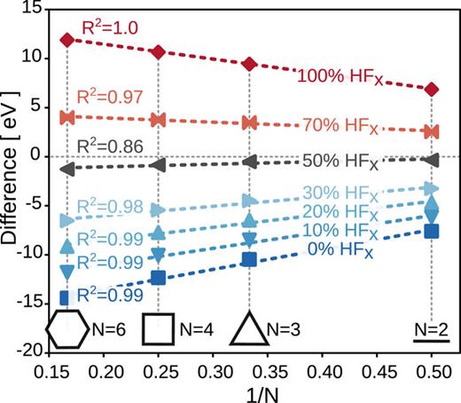 DIRE of ionization energies as a function of 1/N, where N is the number of sites over which the core–hole is delocalized. The delocalized core–hole corresponds to the fully delocalized C 1s bonding orbital in cycloalkanes of increasing size from ethene to cyclohexane. Differences obtained using various amounts of HF exchange included in a PBE-based functional are shown in different colors. The dotted lines are obtained by linear regression, with corresponding coefficients of determination.