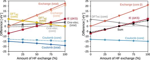 Difference in IE energy terms using a localized or delocalized core–hole on ethene, as a function of the amounts of HF exchange included in a PBE-based hybrid functional. Left: IE difference decomposed into: one-electron contribution (gray), Coulomb (blue), HF exchange (pink), and DFT exchange and correlation (yellow). The contributions to these energy differences from only the core electrons are also shown (dotted lines). Right: the IE difference and the main contributions: the HF exchange contribution from the core β electrons (spin channel with a CH), DFT exchange and correlation of the core levels, and the Coulomb interaction for the core levels.