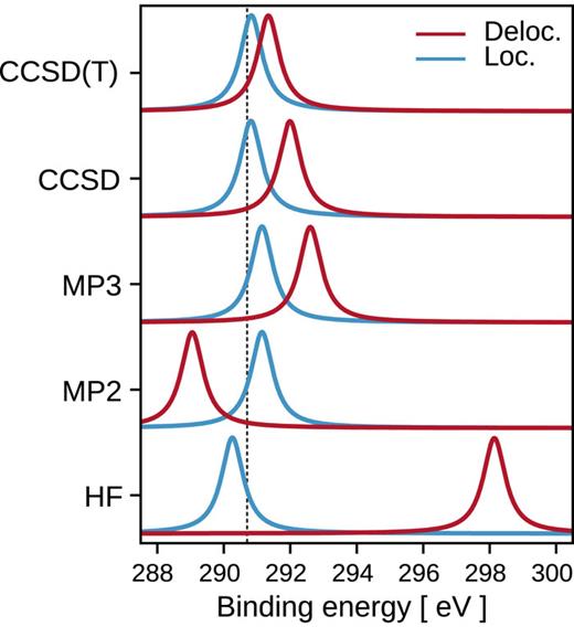 X-ray photoelectron spectra of ethene calculated at different levels of theory, as obtained using a delocalized (red) and localized (blue) core–hole and compared to experimental peak position (dotted vertical line).101