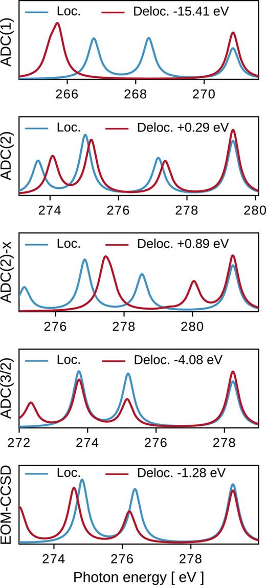X-ray emission spectra of ethene calculated with localized (blue) and delocalized (red) core–holes, as obtained using EOM-CCSD and with the ADC hierarchy. Delocalized CH results are shifted in energy such that the high-energy features overlap.