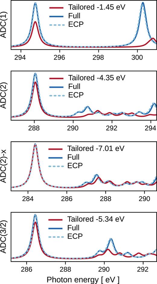 X-ray absorption spectrum of ethene calculated using several orders of CVS-ADC with a full CVS space (blue), ECPs (blue dotted), or by considering the two C 1s core MOs in separate CVS spaces (red). The tailored CVS spectrum is the sum of these two individual contributions and has been shifted in energy to overlap with the first feature of the full CVS calculation.