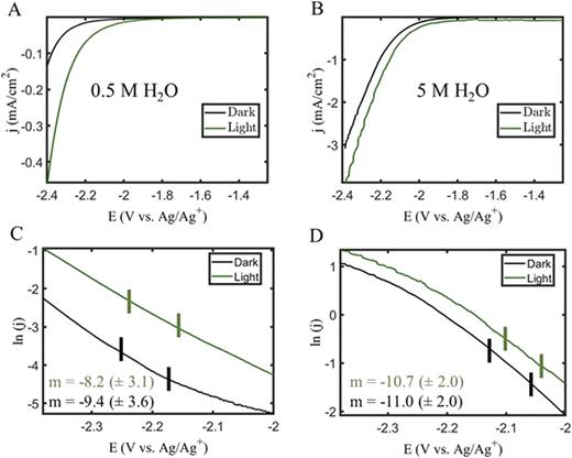 FIG. 1. Overlay of linear sweep voltammograms acquired using an electrochemically roughened Au electrode in Ar-saturated acetonitrile with 0.1M TBAPF6 and (a) 0.5M H2O or (b) 5M H2O obtained under 532 nm light excitation (green curves) and dark (black curves) conditions. The potential sweep rate is 5 mV/s. (c) and (d) Respective data from (a) and (b) plotted as an overlay of ln (j) vs Eapplied in the potential window for electrochemical HER. The slopes of the linear portions of (c) and (d) following the onset of the HER are reported to serve as a proxy for the reaction rate. Slopes are determined between the vertical bars and reported as an average value of three independent trials with the standard deviation in parentheses.