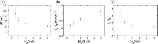 FIG. 2. Influence of the H2O concentration in acetonitrile on the HER measured with (a) the difference in overpotential (measured at j15%,dark) between 532 nm light excitation and dark conditions, (b) the difference in current density at −2.3 V under 532 nm light excitation (jL) and dark (jD) conditions, and (c) the enhancement in current density measured under 532 nm light excitation conditions relative to dark conditions (jL/jD).