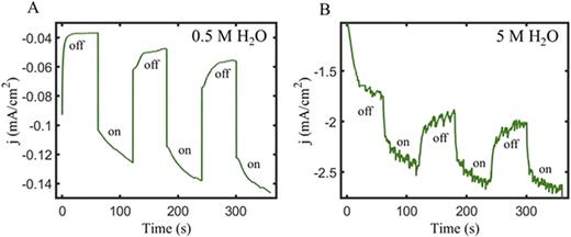FIG. 3. Chronoamperograms acquired at an applied electric potential of −2.4 V under chopped 532 nm laser light illumination at an electrochemically roughened Au disk electrode in Ar-saturated acetonitrile with 0.1M TBAPF6 and (a) 0.5M H2O or (b) 5M H2O. The 532 nm laser shutter was manually modulated between open (on) and closed (off) positions in ∼1 min time intervals to intermittently excite the Au electrode plasmon resonances. A Ag/Ag+ electrode and a Pt wire were used as the reference and counter electrodes, respectively.