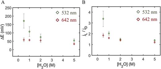 FIG. 4. Influence of the H2O concentration in acetonitrile on the HER measured with (a) the difference in overpotential (measured at j15%,dark) between 532 or 642 nm laser excitation and dark conditions and (b) the enhancement in current density measured under 532 or 642 nm laser excitation conditions relative to dark conditions (jL/jD). The intensity of 532 and 642 nm light at the electrode surface was fixed at 2.4 W/cm2. 532 nm data are reproduced here from Fig. 2.