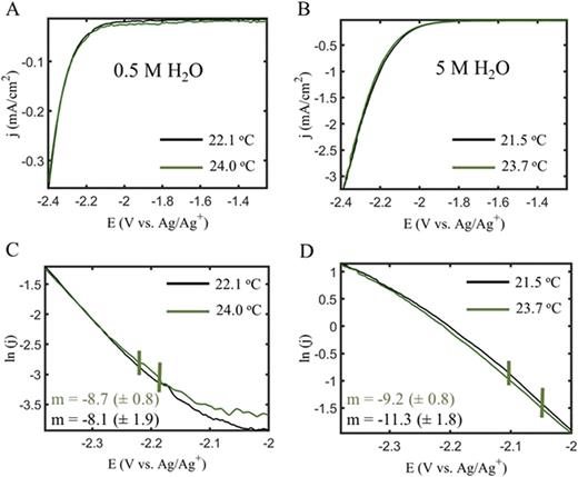 FIG. 5. Overlay of linear sweep voltammograms acquired using an electrochemically roughened Au electrode in Ar-saturated acetonitrile with 0.1M TBAPF6 and (a) 0.5M H2O or (b) 5M H2O obtained at temperatures corresponding to plasmonic heating under 532 nm laser excitation (green curves) and dark (black curves) conditions. The potential sweep rate is 5 mV/s. (c) and (d) Respective data from (a) and (b) plotted as an overlay of ln (j) vs Eapplied in the potential window for electrochemical HER. The slopes of the linear portions of (c) and (d) following the onset of the HER are reported to serve as a proxy for the reaction rate. Slopes are determined between the vertical bars and reported as an average value of three independent trials with the standard deviation in parentheses.