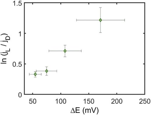 FIG. 7. Current density enhancement under plasmon excitation. A decrease in solvent polarity (decrease in H2O in acetonitrile) produces larger photopotentials (ΔE) and a corresponding exponential increase in current density enhancement (jL/jD).