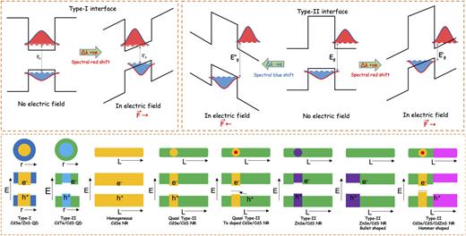 FIG. 1. The top panel shows schematics for the QCSE effect in type-I vs type-II nanoparticles. The bottom panel shows schematics of the energy band diagram for different engineered nanoparticle compositions. Reproduced with permission from Park et al., ACS Nano 6, 10013 (2012). Copyright 2012, American Chemical Society and reproduced with permission from Kuo et al., ACS Photonics 5, 4788 (2018). Copyright 2018, American Chemical Society.