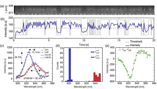 FIG. 3. Single NP’s QCSE analysis of Te doped CdSe/CdS/CdZnSe NR. (a) A series of 200 successive spectra obtained from single NR at RT (excitation intensity 2 mW/cm2, electric field modulation frequency 10 Hz, and single frame integration of 0.1 s). The dashed white/black line at the bottom of the figure indicates the periods at which the applied electric field was on (Von = 400 kV/cm, white) or off (Voff = 0 kV/cm, black). (b) Integrated intensity trajectory (integration over λ for each frame) of the data is shown in a solid blue line. The dashed red line is a guide to the eye, emphasizing the blinking-on and blinking-off intensity states. (c) Averaged Von frames (red) and averaged Voff frames (blue) (after filtering for frames in the blinking-on state) with corresponding seventh order polynomial fits (solid red and blue, respectively). (d) Histogram of spectral peak positions (Von, red and Voff, blue) from all blinking-on frames (derived from the polynomial fits). (e) Differential emission spectra derived from (c). Reproduced with permission from Park et al., ACS Nano 6, 10013 (2012). Copyright 2012, American Chemical Society.