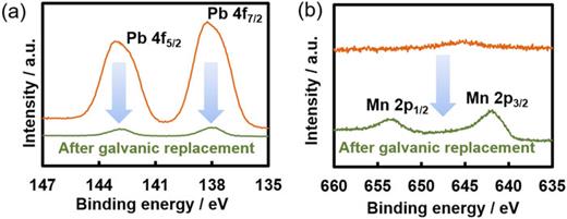 FIG. 3. (a) Pb 4f and (b) Mn 2p XPS spectra of PbO2-deposited AuNCs on TiO2 electrode before and after the galvanic replacement reaction.