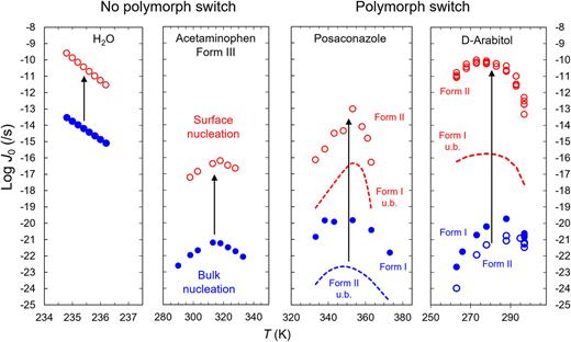 Surface-enhanced crystal nucleation and polymorph selection in ...