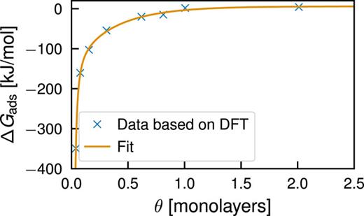 FIG. 3. Gibbs free energy of water on LTO calculated with Eq. (16) and corresponding fit with Eq. (18).