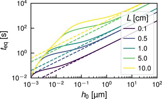FIG. 6. Evaporation time needed to reach the equilibrium thickness of water on LTO for different diffusion domain lengths. Solid lines show the results from solving the model numerically while dashed lines show the approximation for thick initial layers (24).