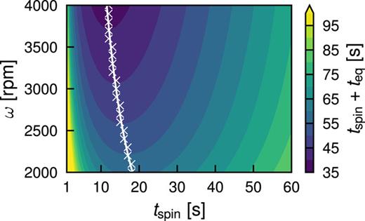 FIG. 7. Total time to reach the equilibrium layer thickness as a function of spinning parameters. The minimum total time for each value of ω is marked with a white cross, the white solid line corresponds to Eq. (26).