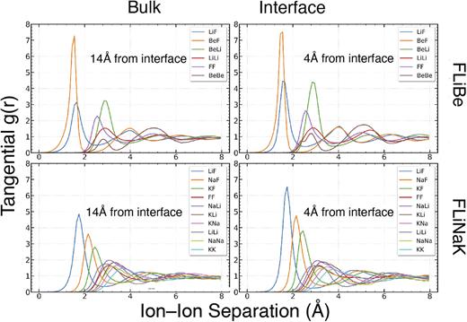 Constant-potential molecular dynamics simulations of molten salt double ...