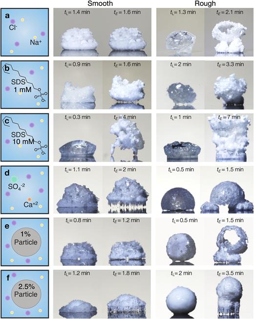 Influence of contaminant chemistries on crystal ejection from smooth hydrophobic and from nano-textured superhydrophobic surfaces at 85 °C. (a) Saturated NaCl alone, (b) sat. NaCl with 1 mM SDS, (c) sat. NaCl with 10 mM SDS, (d) sat. NaCl and sat. CaSO4, (e) sat. NaCl with 1% w/v polystyrene nanoparticles, and (f) sat. NaCl with 2.5% w/v polystyrene nanoparticles.