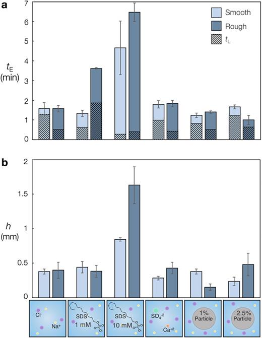 (a) Total evaporation time for each chemistry on smooth and rough nano-SH surfaces. The lift-off timescale is shown by the dashed lines for visualization of the ratios between the lift-off and overall evaporation times. (b) Averaged height of critter legs for each chemistry on smooth and rough nano-SH surfaces.