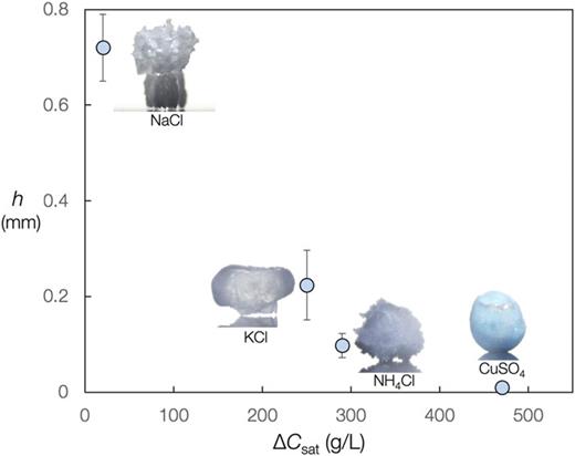 Other salts. Leg growth plotted against the difference in solubility concentrations between room temperature and 85 °C for each salt. Optical images show resultant deposits formed for these salts formed at 85 °C.