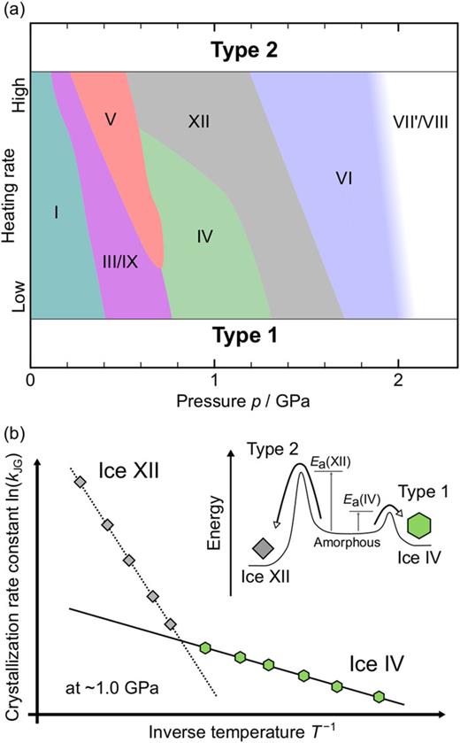 Nucleation and growth of crystalline ices from amorphous ices | The ...