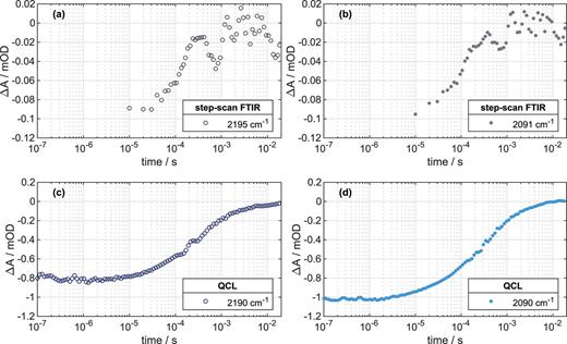 Detection of lipid dynamics (CD2 stretching vibrations) with step-scan FTIR at (a) 2195 cm−1 and (b) 2091 cm−1 and with QCL measurements (c) at 2190 cm−1 and (d) 2090 cm−1. Note the difference of a factor of 10 on the y-axis scale between FTIR- and QCL-measurements.