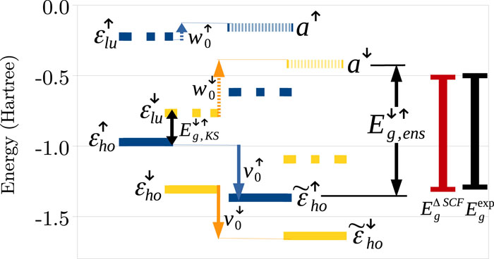 Highest occupied and lowest unoccupied energy levels of O+ (εho↑ and εlu↑—solid and dotted blue and εho↓ and εlu↓—solid and dotted yellow) within the LSDA before and after the ensemble generalization. The potential shifts v0σ are depicted by solid arrows and the shifts w0σ by dashed arrows. The resultant energies a↑ and a↓ are drawn in dashed blue and yellow, respectively. The smallest KS gap, Eg,KS↓↑ and the smallest fundamental gap, Eg,ens↓↑ are indicated. Values for the fundamental gap obtained from total energy differences, EgΔSCF (red), and from experiment, Egexp (black), are plotted for comparison.