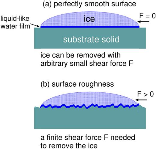 Water droplet frozen on a substrate. (a) If the substrate is perfectly smooth, and if a thin pre-melted (liquid-like) water film would occur at the ice–countersurface interface, an arbitrary small shear force F could displace the ice. (b) If the substrate has surface roughness, a finite shear force F is needed to displace the ice. In case (b), the force F could involve shearing the ice at the interface (cohesive failure) that would depend on the shear yield stress of the ice. We note that “perfect” silica glass surfaces prepared by cooling from the melted state (as for float glass) have frozen capillary waves with the fractal dimension Df = 3 and while the rms roughness amplitude is very small (about ≈0.27nm), the rms slope is of order unity (see the Appendix). This roughness occurs mainly on length scales shorter than the wavelength of light and thus does not scatter light and cannot be observed optically. Theory shows that this roughness is enough to generate a cohesive failure when removing ice frozen onto the glass surface,23 even when a pre-melted water film of a few monolayers occurs at the glass–ice interface, as expected close to the ice bulk melting temperature.22 This explains why it is hard to remove ice from a car’s windshield in winter, even when the temperature is close to the ice melting temperature.